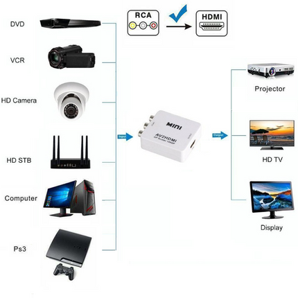AV RCA zu HDMI Adapter Konverter Full HD 1080P Video Audio TV 3 RCA CVBS HDMI