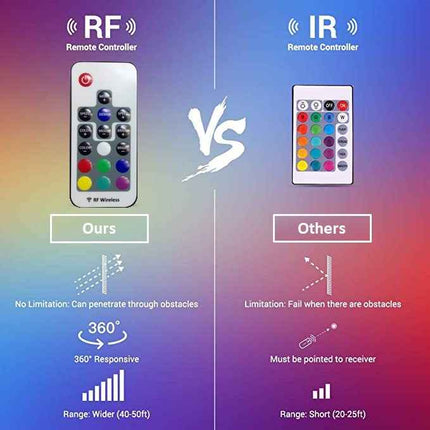 RF Fernbedienung + USB Controller für LED Streifen TV Hintergrundbeleuchtung