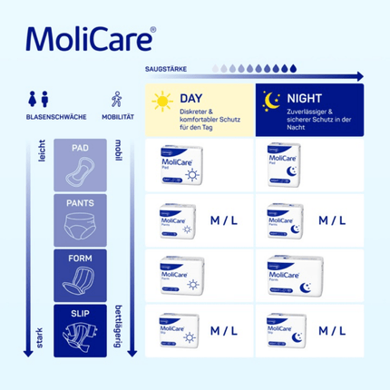 Hartmann MoliCare Pad Day Inkontinenzeinlagen | Packung (30 Stück)