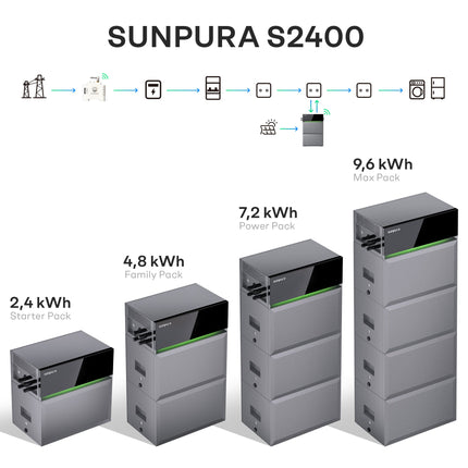 Sunpura S2400 - Hybrid Stromspeicher, AI-HEMS, stapelbar, dynamischer Strompreis, DC & AC gekoppelt