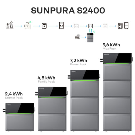 Sunpura S2400 - Hybrid Stromspeicher, AI-HEMS, stapelbar, dynamischer Strompreis, DC & AC gekoppelt