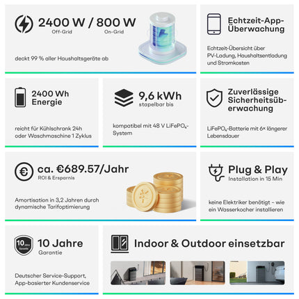 Sunpura S2400 - Hybrid Stromspeicher, AI-HEMS, stapelbar, dynamischer Strompreis, DC & AC gekoppelt